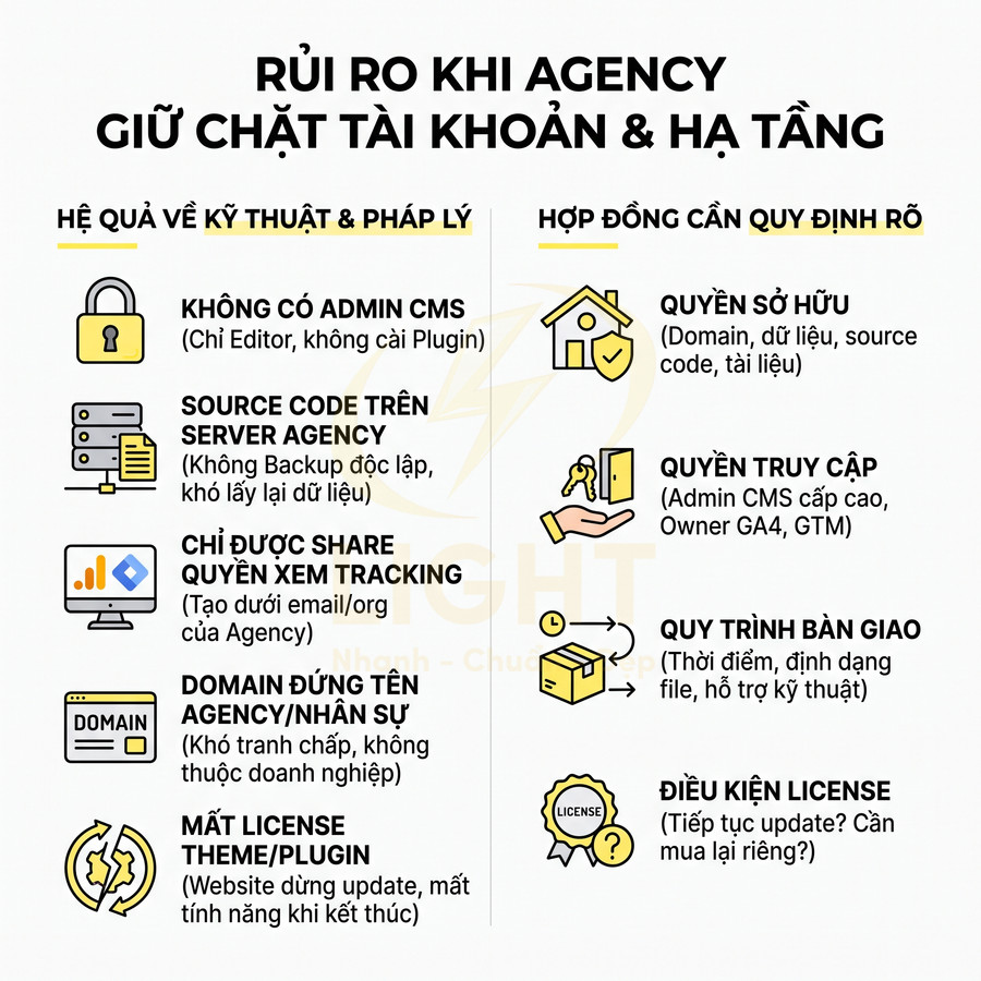 Infographic rủi ro khi agency giữ tài khoản hạ tầng và các điều khoản cần quy định rõ trong hợp đồng marketing