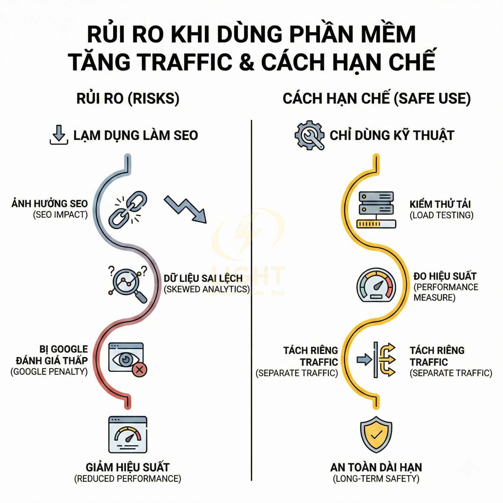 Rủi ro khi dùng phần mềm tăng traffic và cách hạn chế để an toàn SEO và hiệu suất website