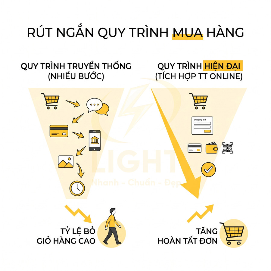 So sánh quy trình mua hàng truyền thống nhiều bước với quy trình hiện đại tích hợp thanh toán online