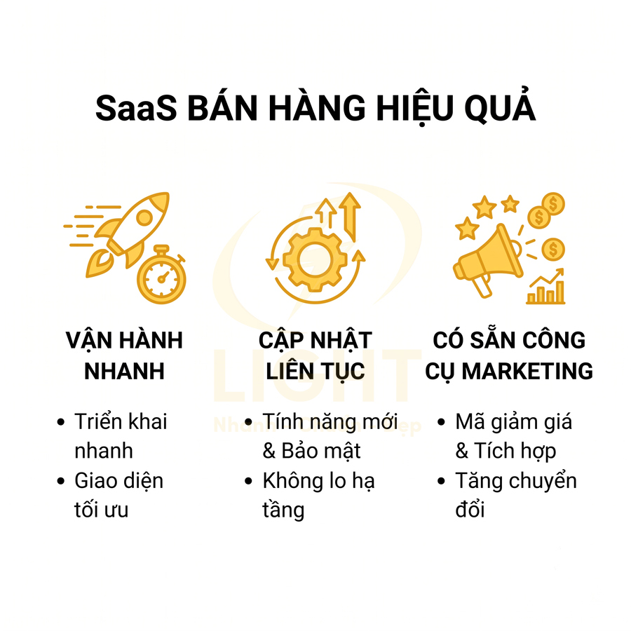 Giải pháp SaaS bán hàng hiệu quả với vận hành nhanh, cập nhật liên tục và sẵn công cụ marketing