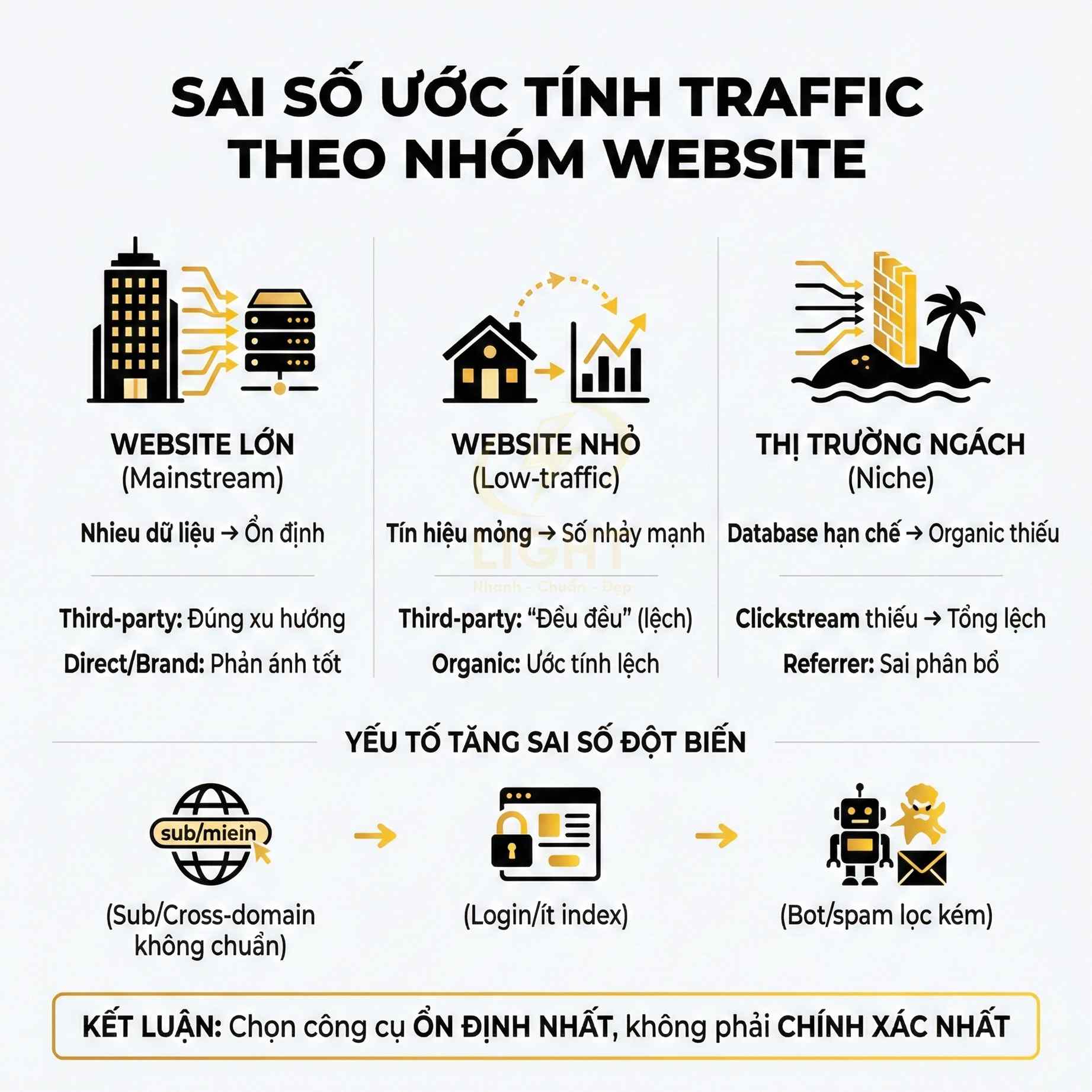 sai số ước tính traffic theo nhóm website lớn nhỏ và thị trường ngách trong SEO