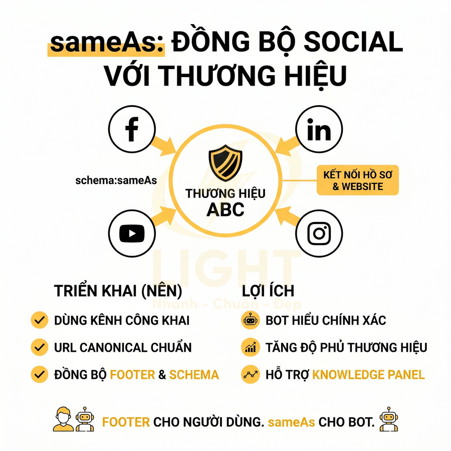 Minh họa thương hiệu ABC đồng bộ mạng xã hội Facebook YouTube LinkedIn Instagram bằng schema sameAs