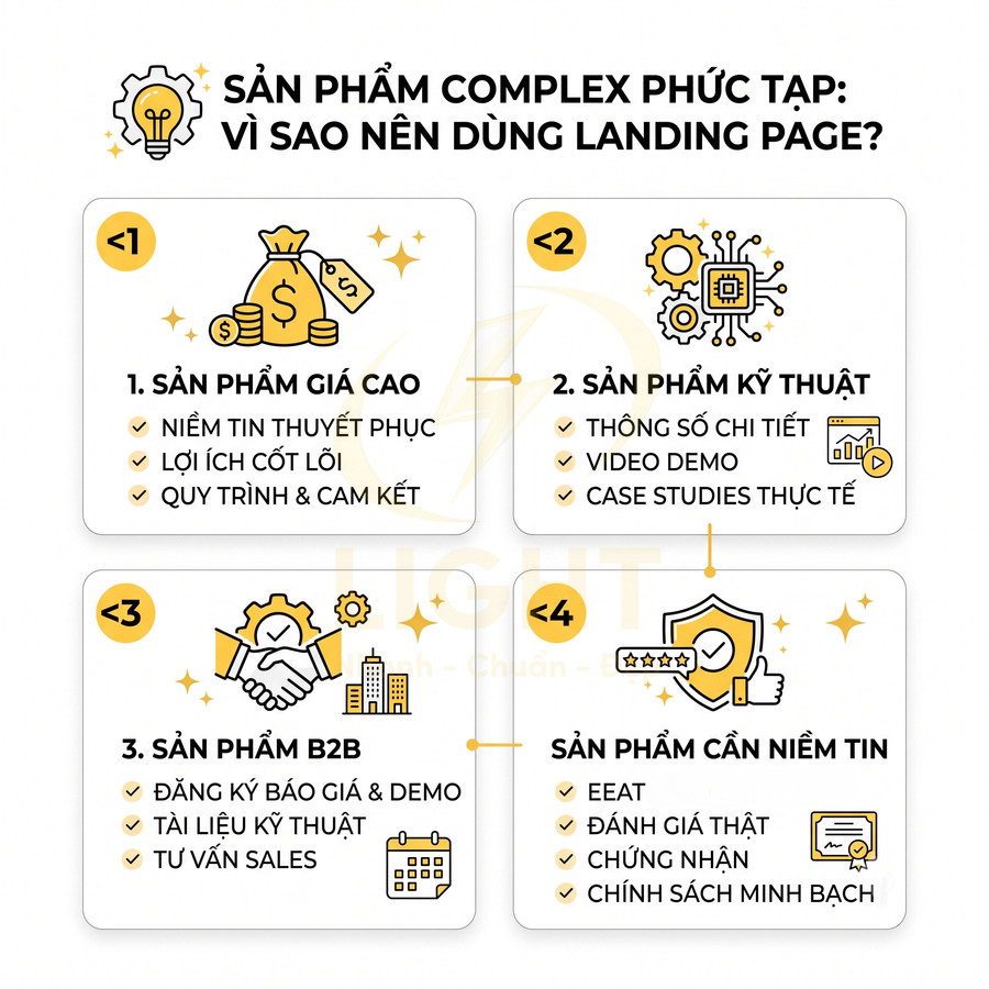 Infographic lý do nên dùng landing page cho sản phẩm complex giá cao, kỹ thuật, B2B và sản phẩm cần niềm tin