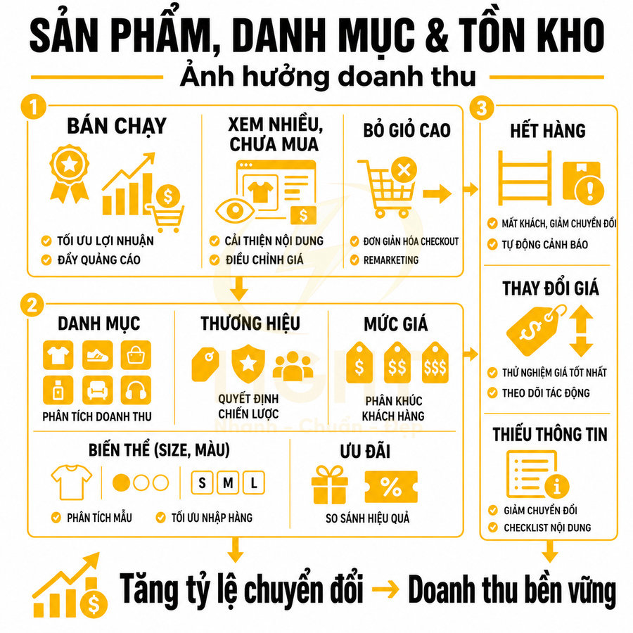 Infographic tiếng Việt về sản phẩm, danh mục, tồn kho và các yếu tố ảnh hưởng doanh thu, tối ưu chuyển đổi bán hàng