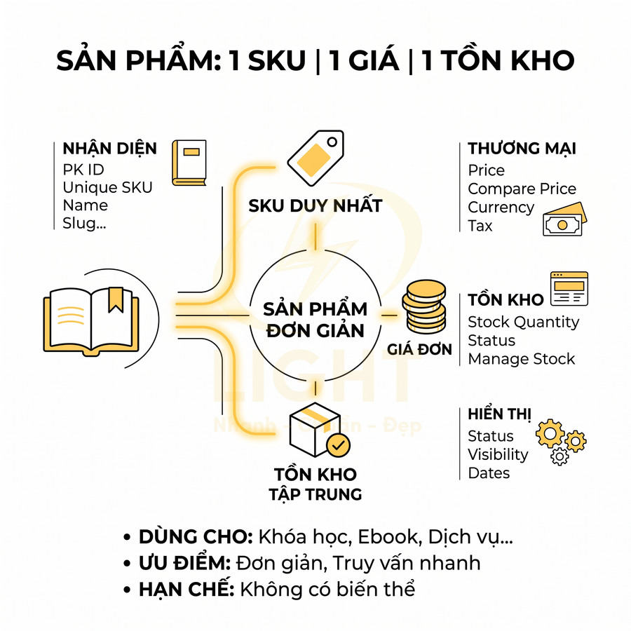 Mô hình sản phẩm đơn giản 1 SKU 1 giá 1 tồn kho cho khóa học ebook dịch vụ trong quản lý bán hàng