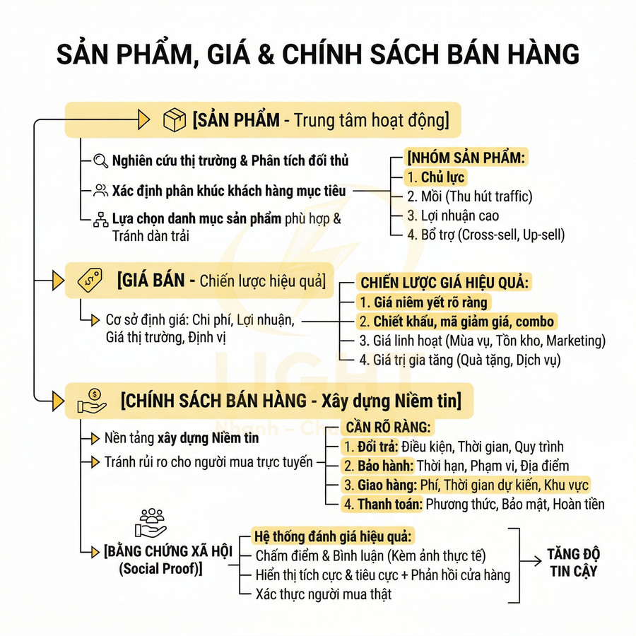 Sơ đồ tóm tắt chiến lược sản phẩm giá và chính sách bán hàng với các bước nghiên cứu thị trường định giá và xây dựng niềm tin