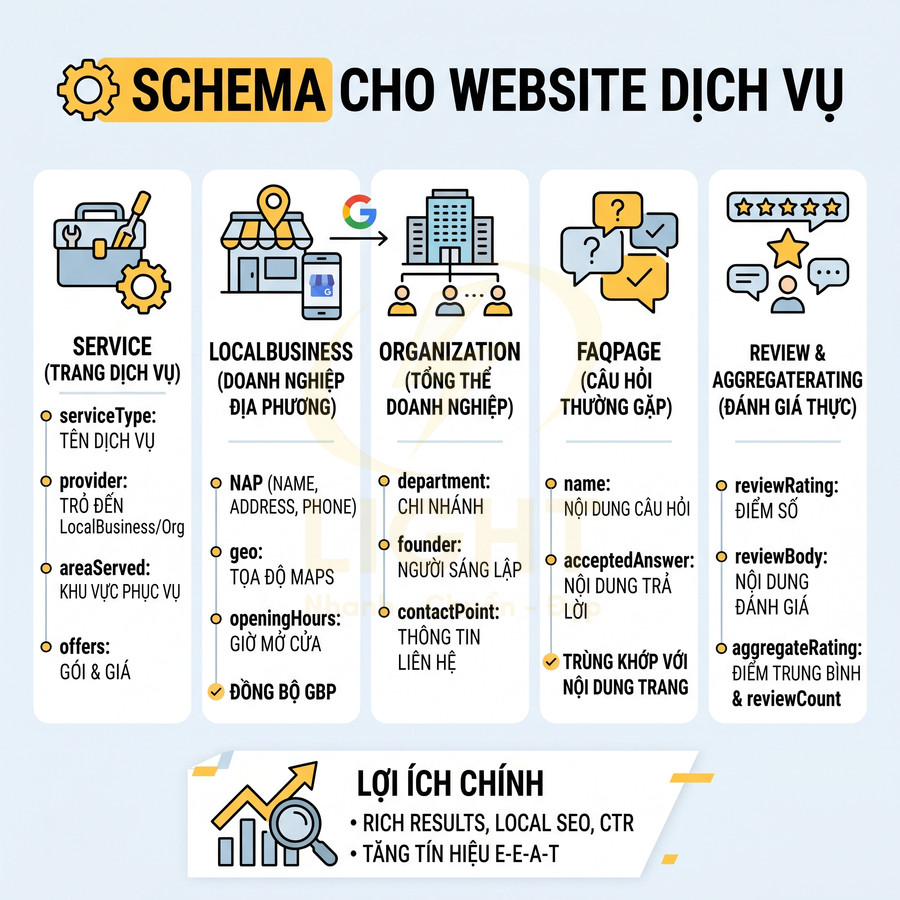 Hướng dẫn schema cho website dịch vụ với các loại Service LocalBusiness Organization FAQPage Review và lợi ích SEO