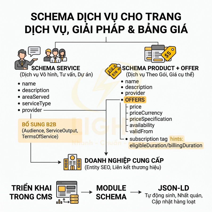 Sơ đồ hướng dẫn triển khai schema dịch vụ, product và offer trong CMS để tạo JSON LD cho SEO trang dịch vụ