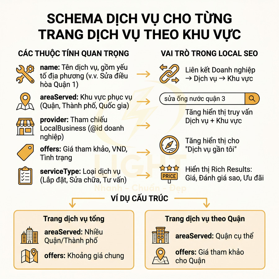 Schema dịch vụ theo khu vực hướng dẫn tối ưu Local SEO với các thuộc tính name areaServed provider offers serviceType