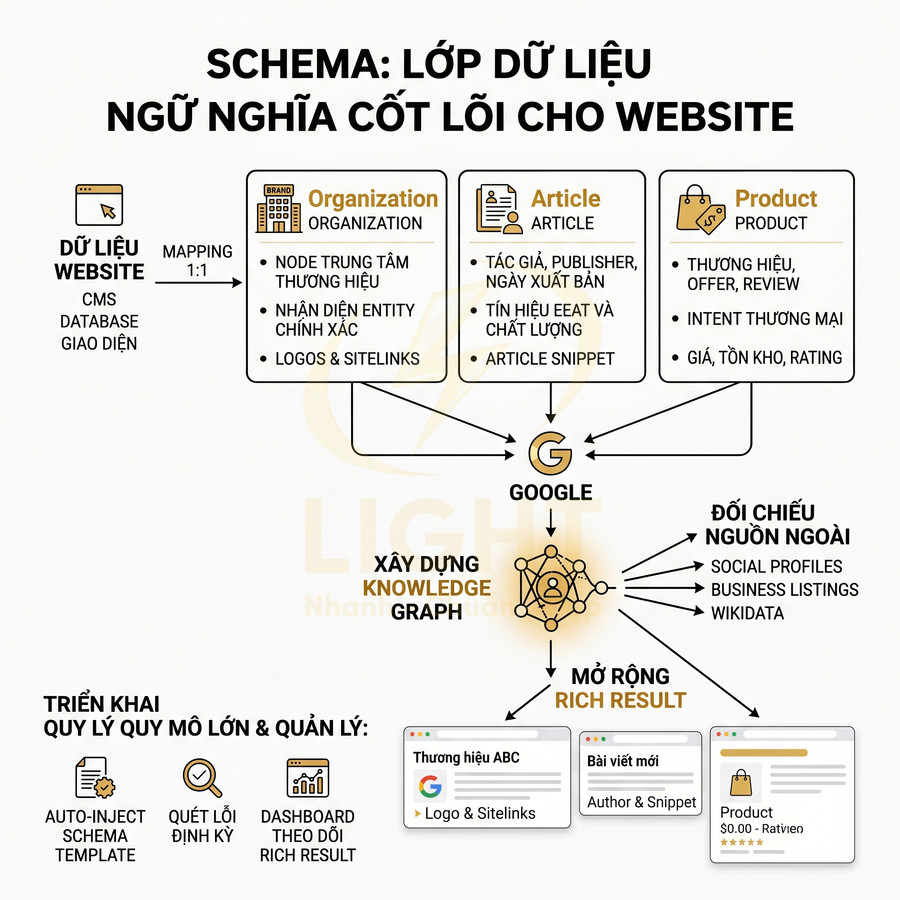 Cách thêm schema Organization, Article, Product cho website chuẩn SEO