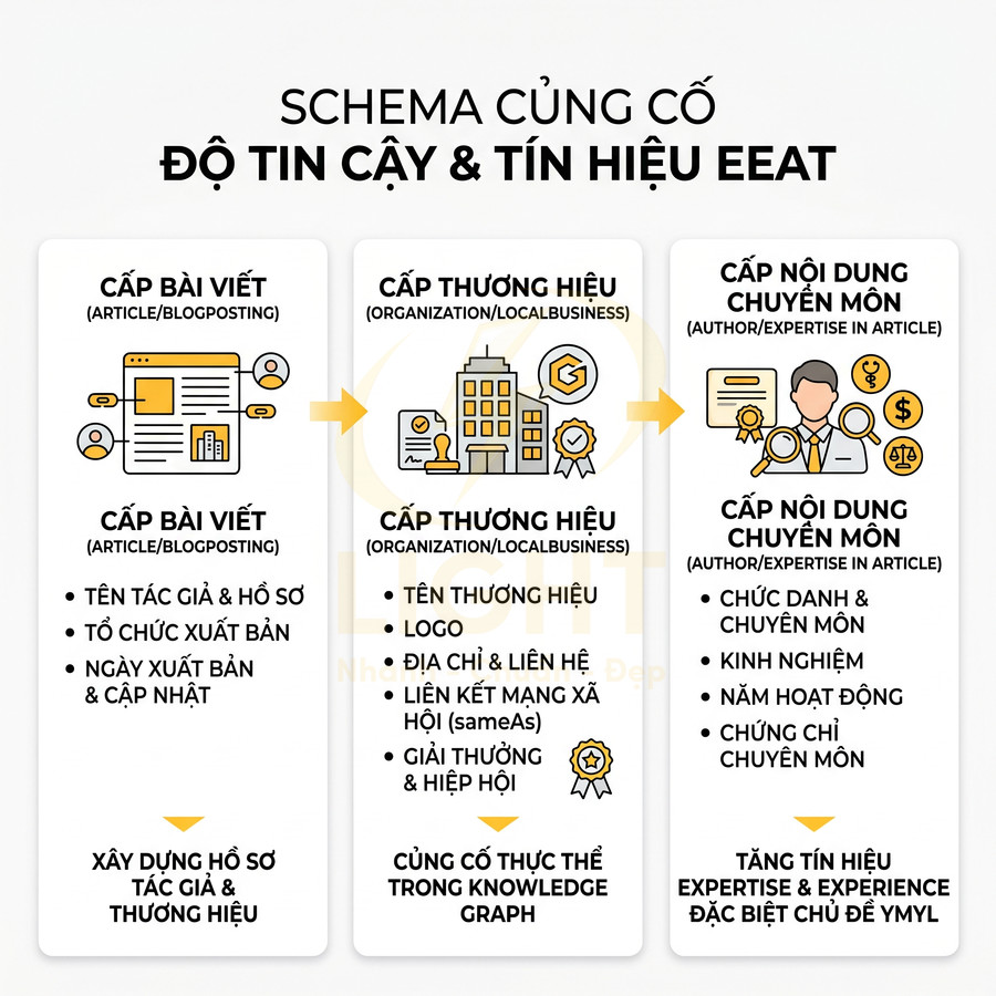 Schema củng cố độ tin cậy và tín hiệu EEAT cho bài viết, thương hiệu và nội dung chuyên môn trong SEO