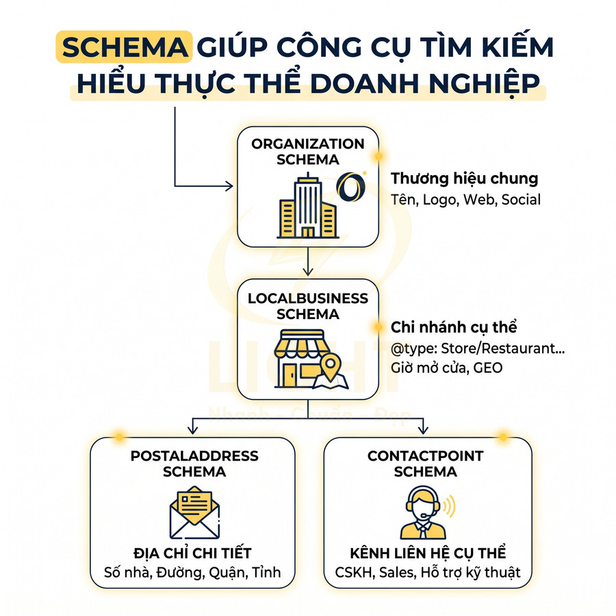 Sơ đồ các loại schema giúp công cụ tìm kiếm hiểu thực thể doanh nghiệp và chi nhánh địa phương