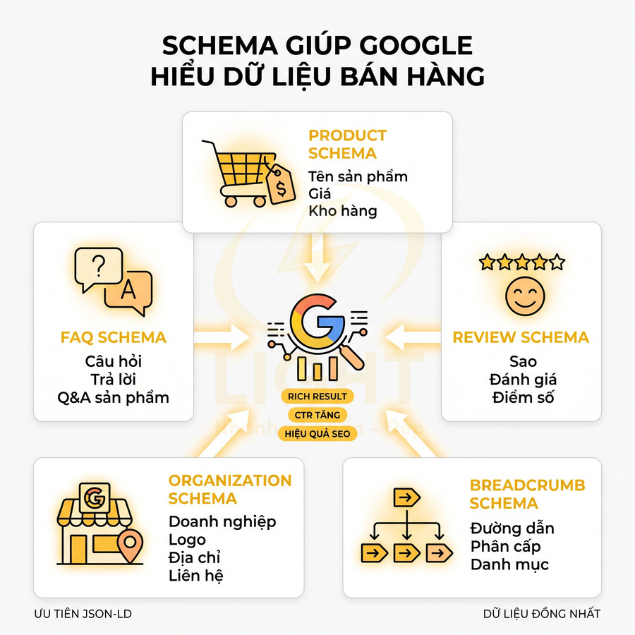 Minh họa các loại schema FAQ, Product, Review, Organization, Breadcrumb giúp Google hiểu dữ liệu bán hàng và tăng CTR SEO