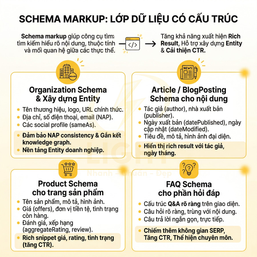 Schema markup hướng dẫn tối ưu dữ liệu có cấu trúc cho Organization, Article, Product và FAQ để tăng rich result và CTR