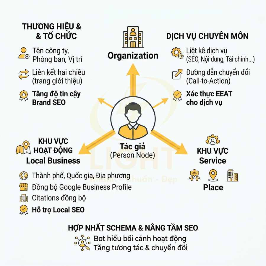 Sơ đồ schema tác giả Person Node kết nối organization, dịch vụ, local business và place để tăng EEAT và hiệu quả SEO