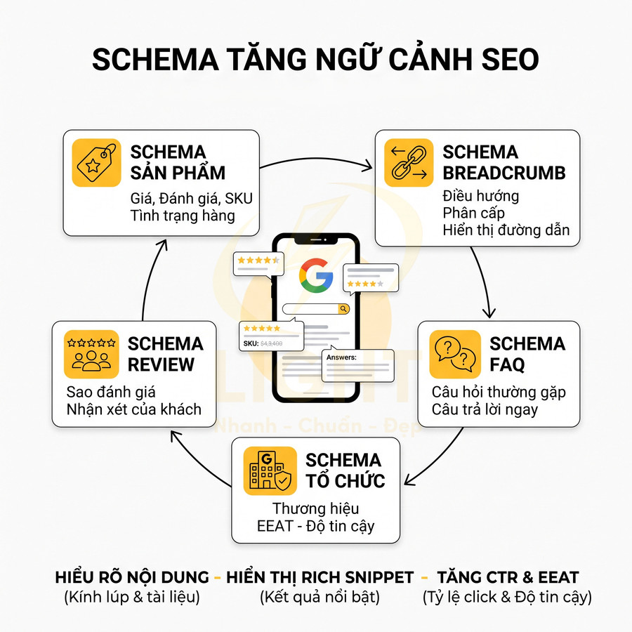 Sơ đồ các loại schema SEO như sản phẩm, review, breadcrumb, FAQ, tổ chức giúp tăng hiển thị rich snippet trên Google