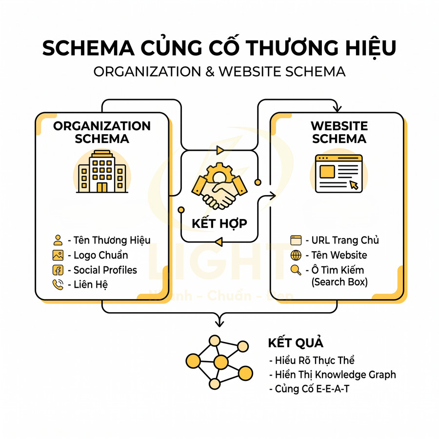 Sơ đồ schema kết hợp organization schema và website schema để củng cố thương hiệu và hiển thị knowledge graph