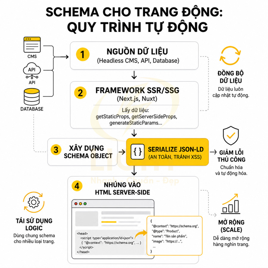 Sơ đồ quy trình tự động tạo schema JSON LD cho trang web động bằng dữ liệu từ CMS API Database