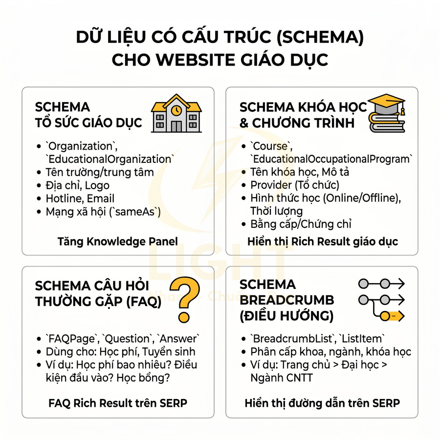 Hướng dẫn các loại schema cho website giáo dục gồm tổ chức, khóa học, FAQ và breadcrumb