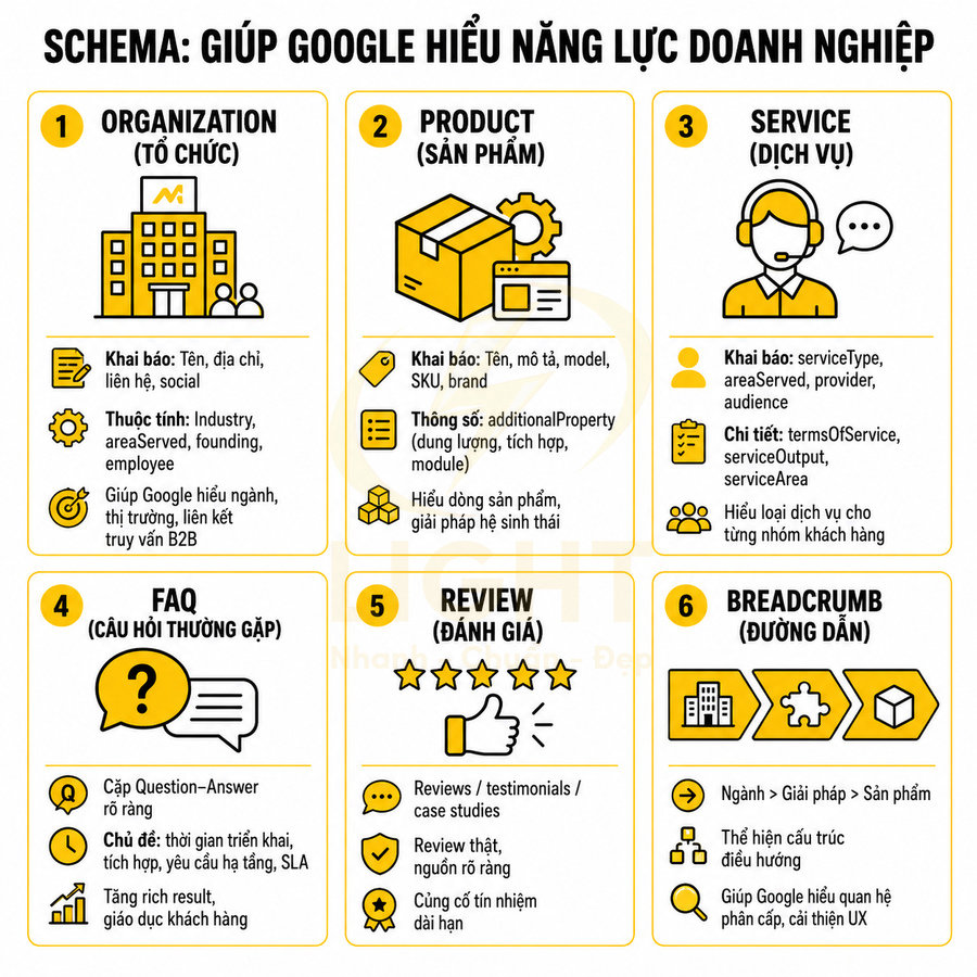 Schema markup giúp Google hiểu doanh nghiệp với các loại Organization, Product, Service, FAQ, Review, Breadcrumb