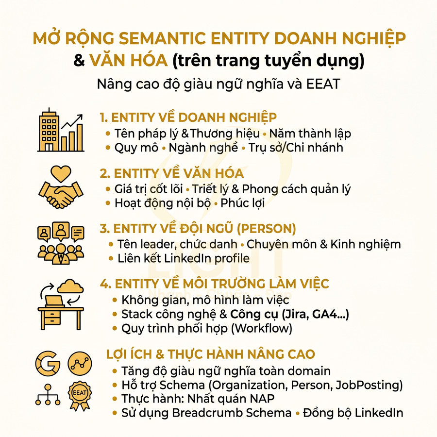 Infographic mở rộng semantic entity doanh nghiệp và văn hóa trên trang tuyển dụng, liệt kê 4 nhóm entity và lợi ích SEO