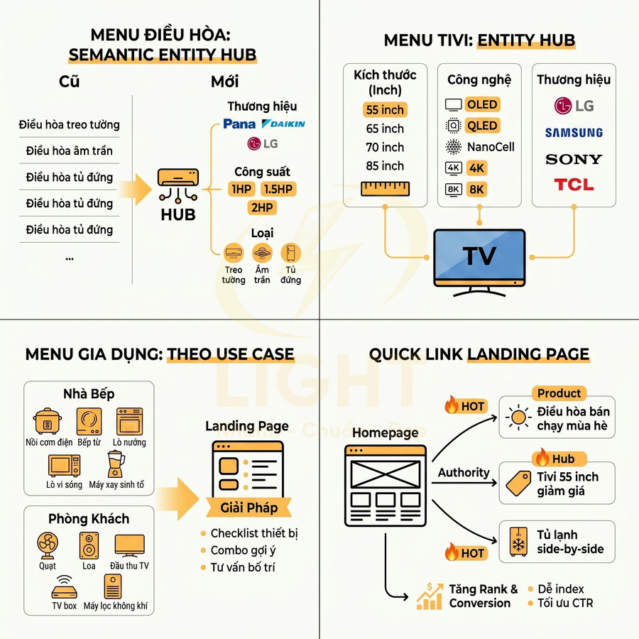 Infographic menu điều hòa, tivi LG Samsung Sony TCL và đồ gia dụng, tối ưu landing page tăng chuyển đổi