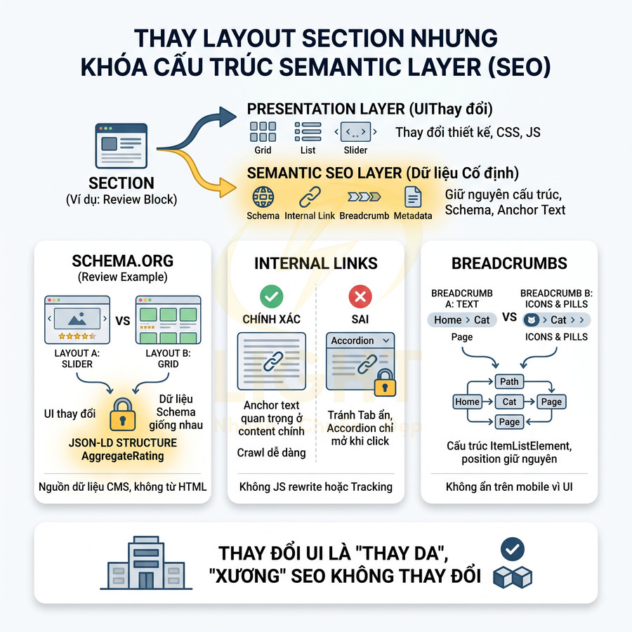 Hướng dẫn thay đổi layout UI nhưng giữ nguyên cấu trúc semantic SEO, schema, internal links và breadcrumbs