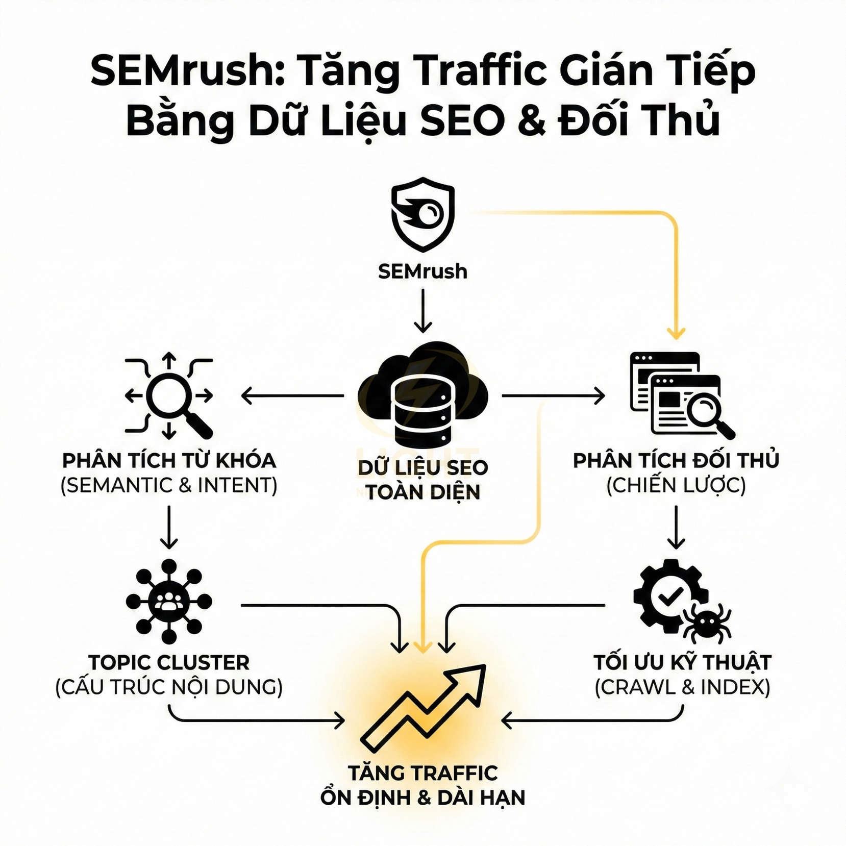 SEMrush tăng traffic bền vững bằng dữ liệu SEO toàn diện, phân tích từ khóa, đối thủ, topic cluster và tối ưu kỹ thuật
