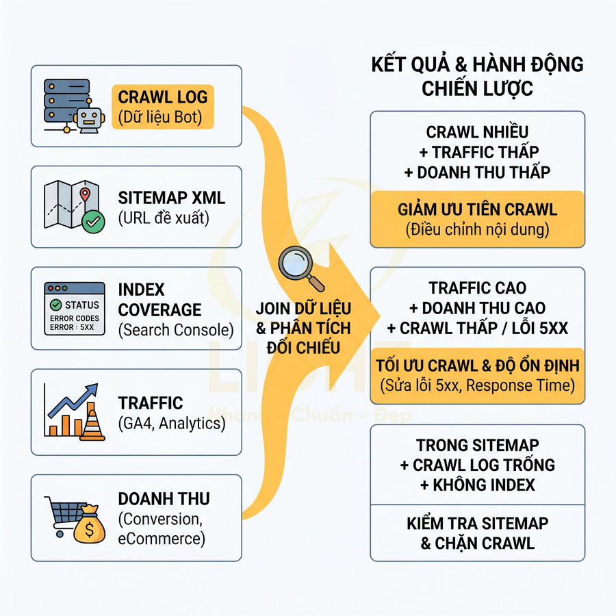 Quy trình phân tích crawl log sitemap traffic doanh thu để tối ưu crawl ngân sách và chiến lược SEO