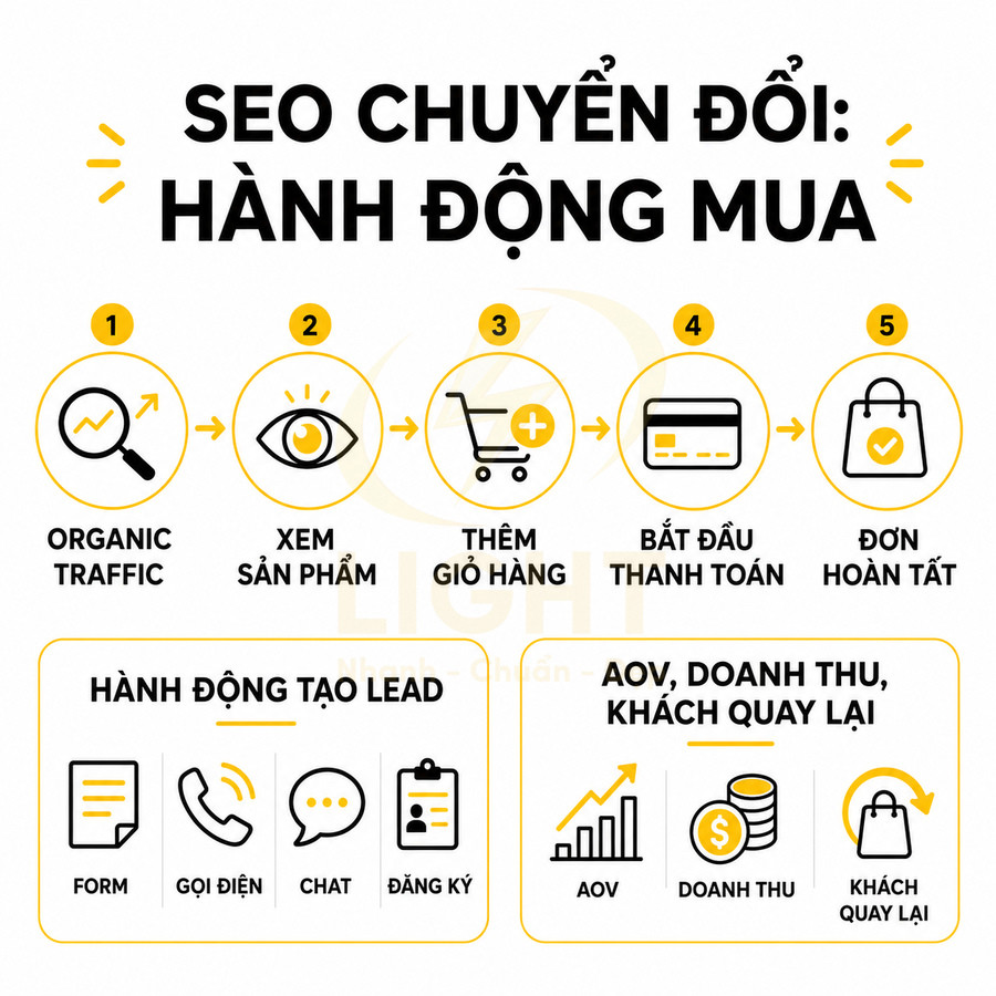 Quy trình SEO chuyển đổi thành hành động mua hàng và tạo lead với các bước từ traffic đến đơn hoàn tất