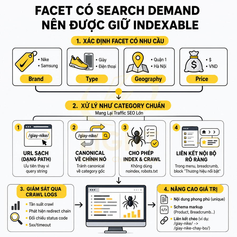 Infographic hướng dẫn tối ưu facet có search demand để giữ indexable và tăng traffic SEO cho website.