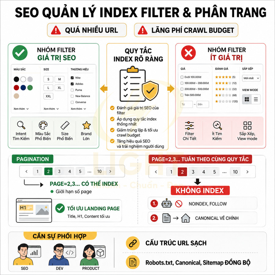 Hướng dẫn SEO quản lý index filter và phân trang, tối ưu crawl budget và cấu trúc URL cho website