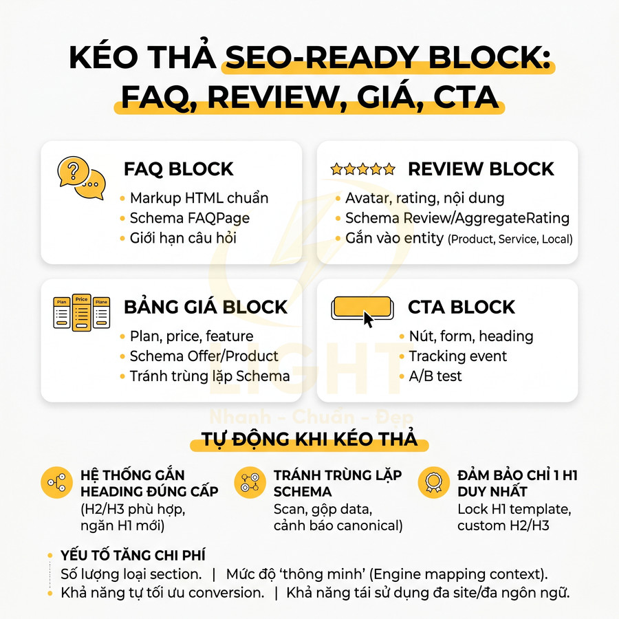 Mô tả tính năng SEO Ready Block kéo thả gồm FAQ, review, bảng giá và CTA cho tối ưu schema và heading