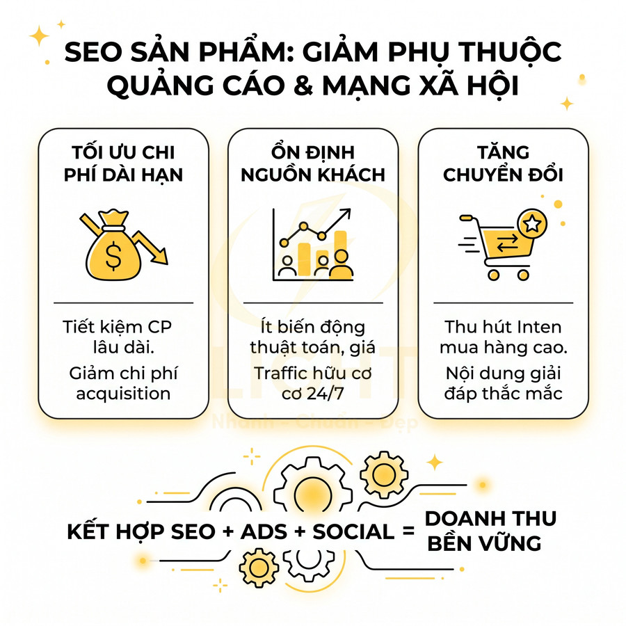 Infographic lợi ích SEO sản phẩm giúp giảm phụ thuộc quảng cáo, tối ưu chi phí, ổn định khách hàng và tăng chuyển đổi