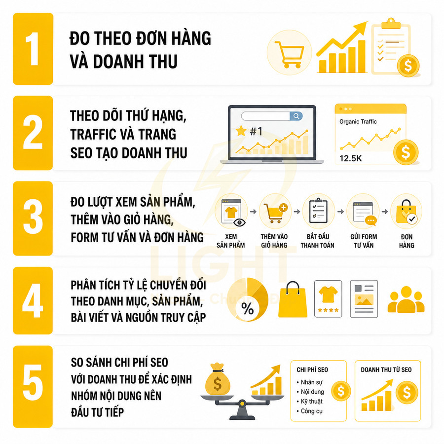 Infographic 5 bước đo lường hiệu quả SEO theo đơn hàng, doanh thu, chuyển đổi và chi phí đầu tư
