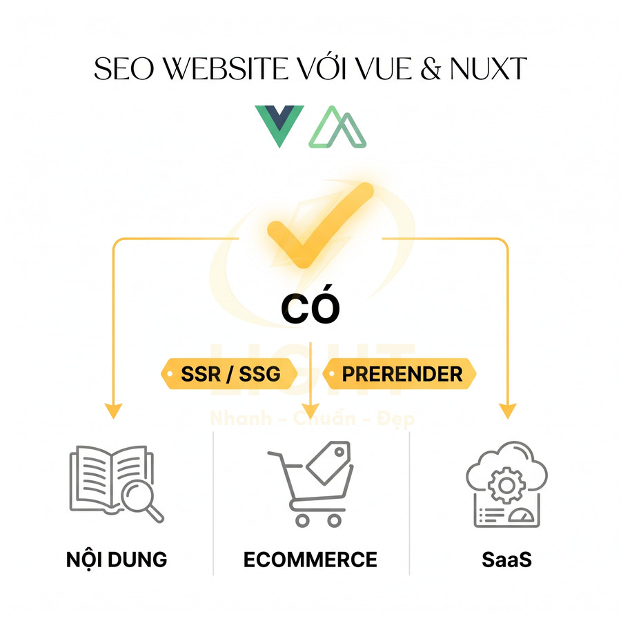 SEO website với Vue và Nuxt hỗ trợ SSR, SSG, prerender cho nội dung, ecommerce và SaaS