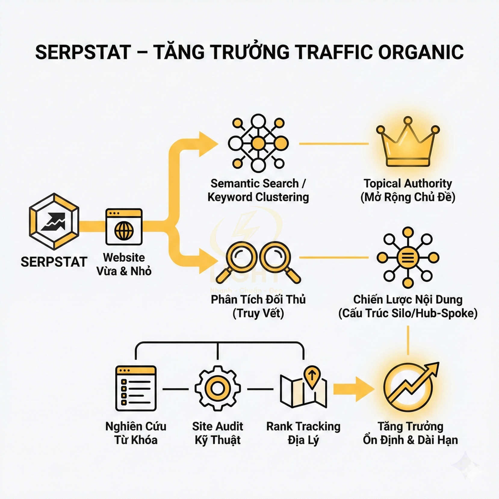 Serpstat hướng dẫn tăng trưởng traffic organic với nghiên cứu từ khóa, audit kỹ thuật và chiến lược nội dung