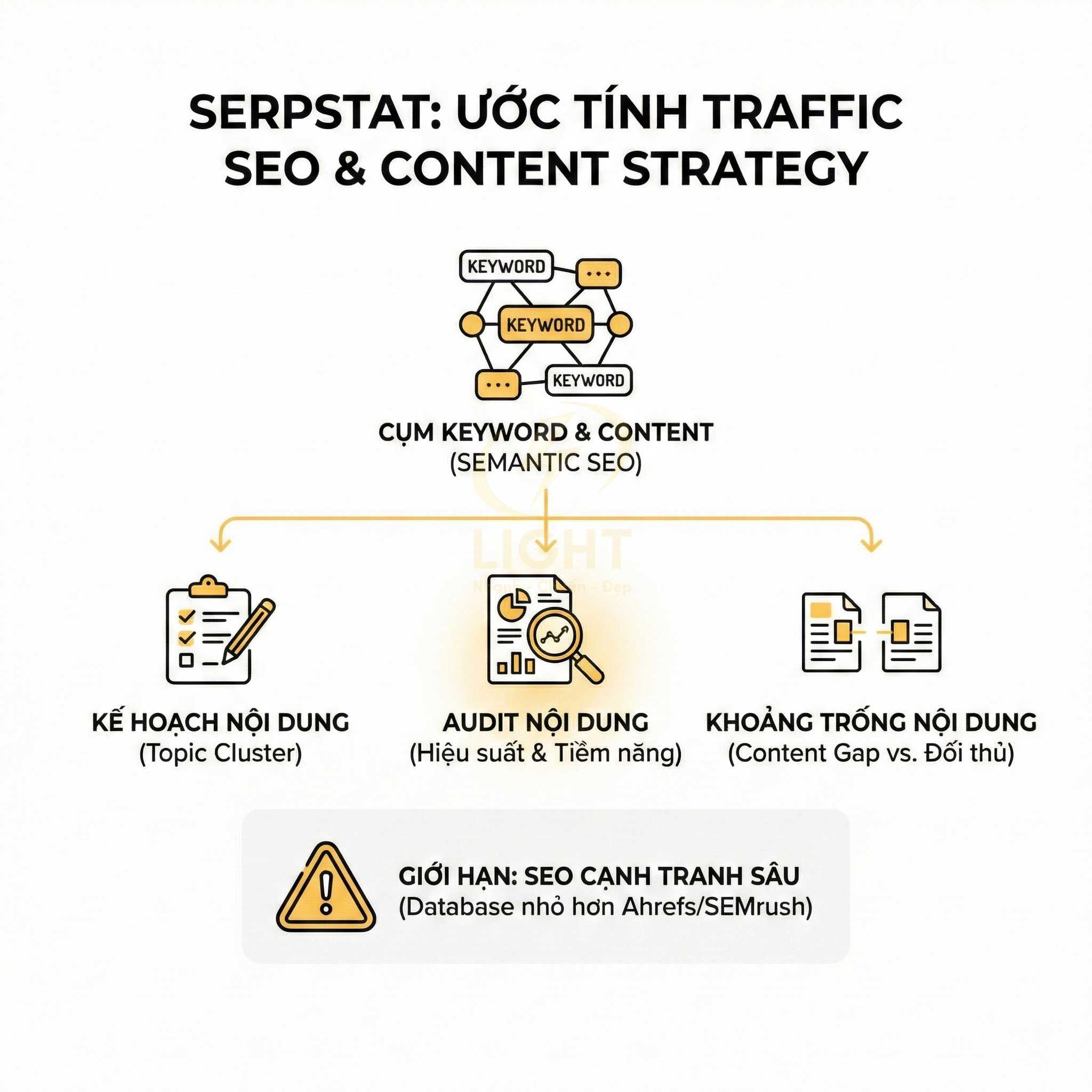 Serpstat ước tính traffic SEO với cụm keyword, kế hoạch nội dung, audit nội dung và khoảng trống nội dung