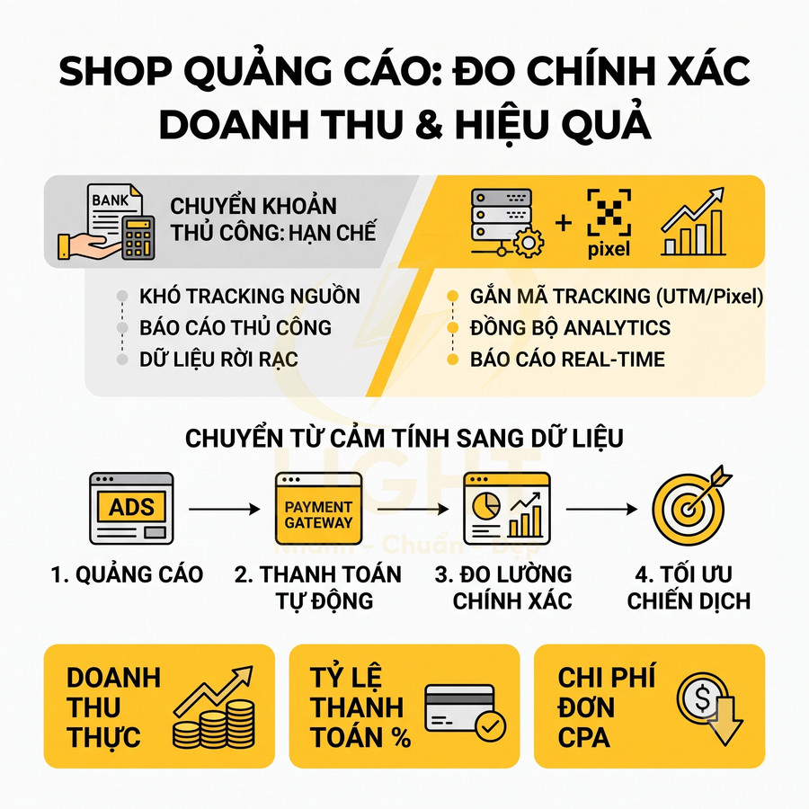 Infographic quy trình shop quảng cáo đo lường doanh thu, tracking thanh toán tự động và tối ưu chiến dịch marketing