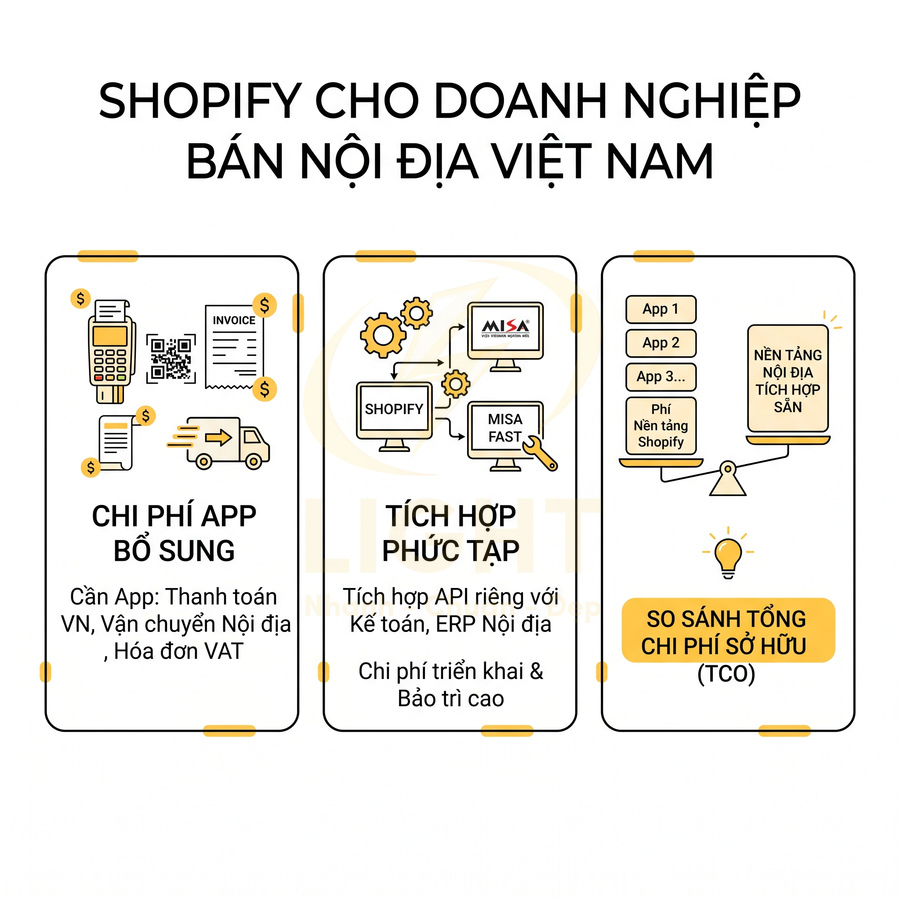 Mô tả nhược điểm khi dùng Shopify cho doanh nghiệp bán nội địa Việt Nam về chi phí app và tích hợp phức tạp
