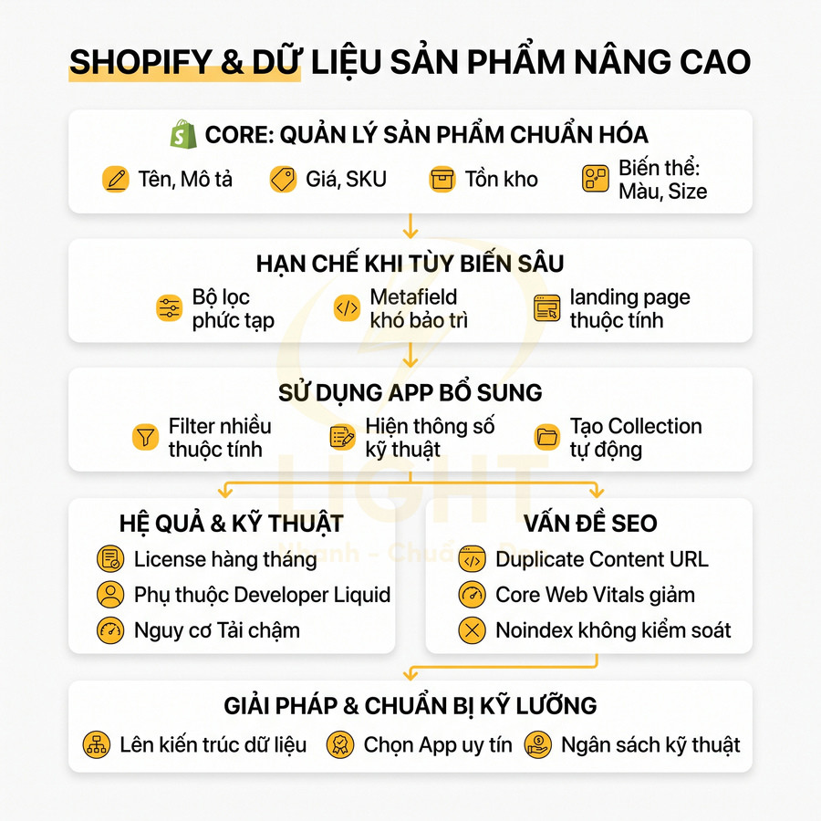 Sơ đồ quy trình quản lý dữ liệu sản phẩm nâng cao trên Shopify, nêu hạn chế, giải pháp app bổ sung và lưu ý SEO