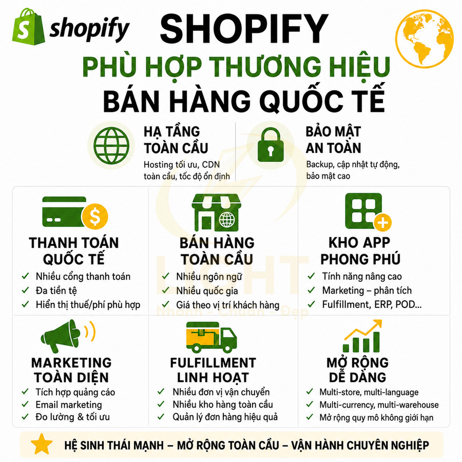 Shopify với các tính năng hạ tầng toàn cầu, thanh toán quốc tế, marketing và fulfillment cho bán hàng quốc tế