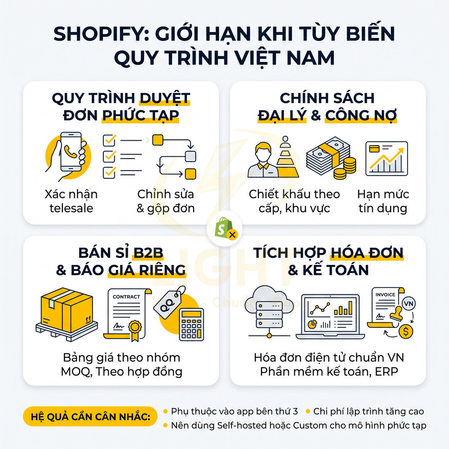 Infographic giới hạn của Shopify khi tùy biến quy trình bán hàng và kế toán cho doanh nghiệp Việt Nam