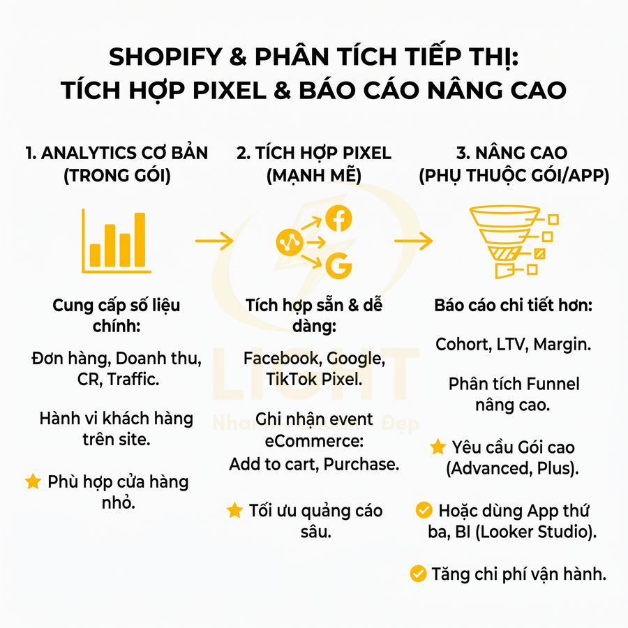 Mô tả tính năng phân tích, tích hợp pixel và báo cáo nâng cao trong Shopify cho cửa hàng online