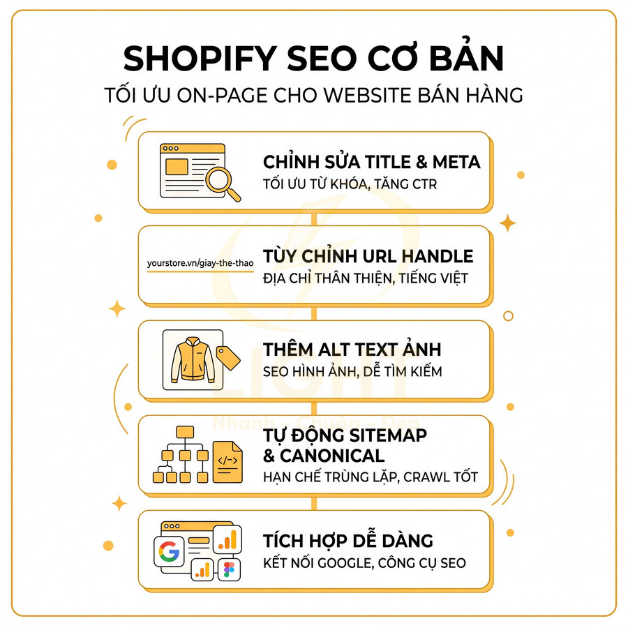 Hướng dẫn tối ưu SEO cơ bản trên Shopify với chỉnh sửa title meta, URL, alt ảnh, sitemap và tích hợp công cụ SEO
