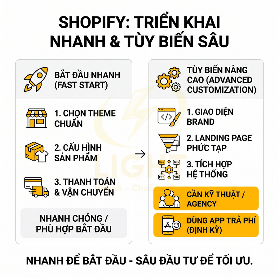 Mô hình triển khai Shopify nhanh và tùy biến sâu với hai lựa chọn bắt đầu nhanh và tùy biến nâng cao