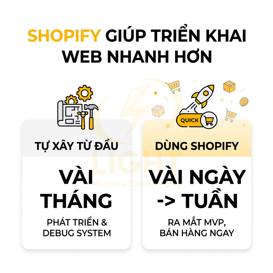 So sánh thời gian triển khai web tự xây từ đầu và dùng Shopify, nhấn mạnh Shopify giúp ra mắt nhanh hơn
