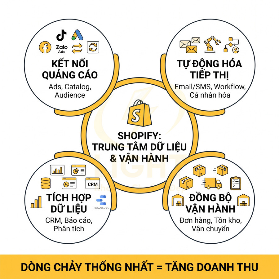 Mô hình Shopify làm trung tâm dữ liệu, kết nối quảng cáo, tự động hóa tiếp thị, tích hợp dữ liệu và đồng bộ vận hành