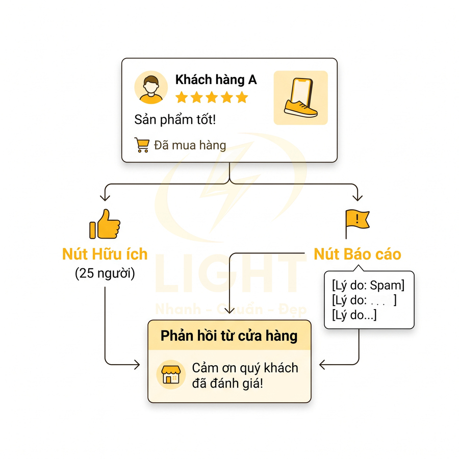 Sơ đồ quy trình đánh giá sản phẩm tốt của khách hàng và phản hồi từ cửa hàng trên sàn thương mại điện tử
