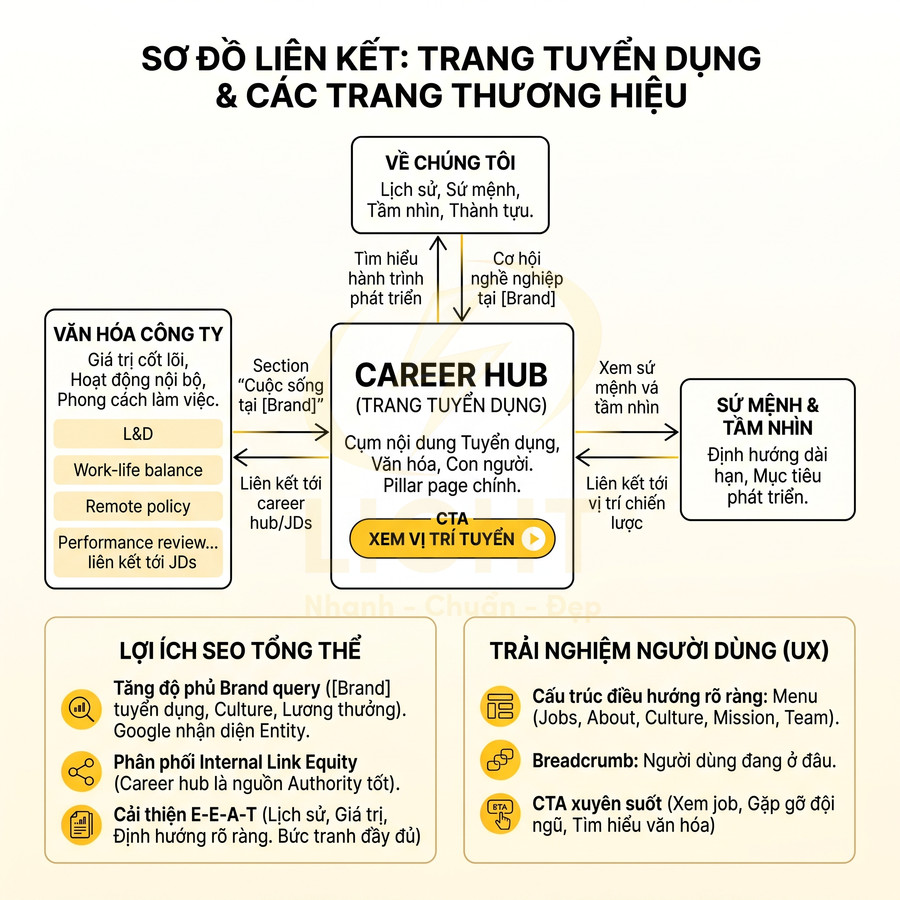 Sơ đồ liên kết trang tuyển dụng Career Hub với trang thương hiệu, văn hóa công ty, sứ mệnh và lợi ích SEO UX